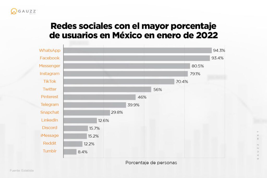Redes sociales con mayor porcentaje de usuarios en México